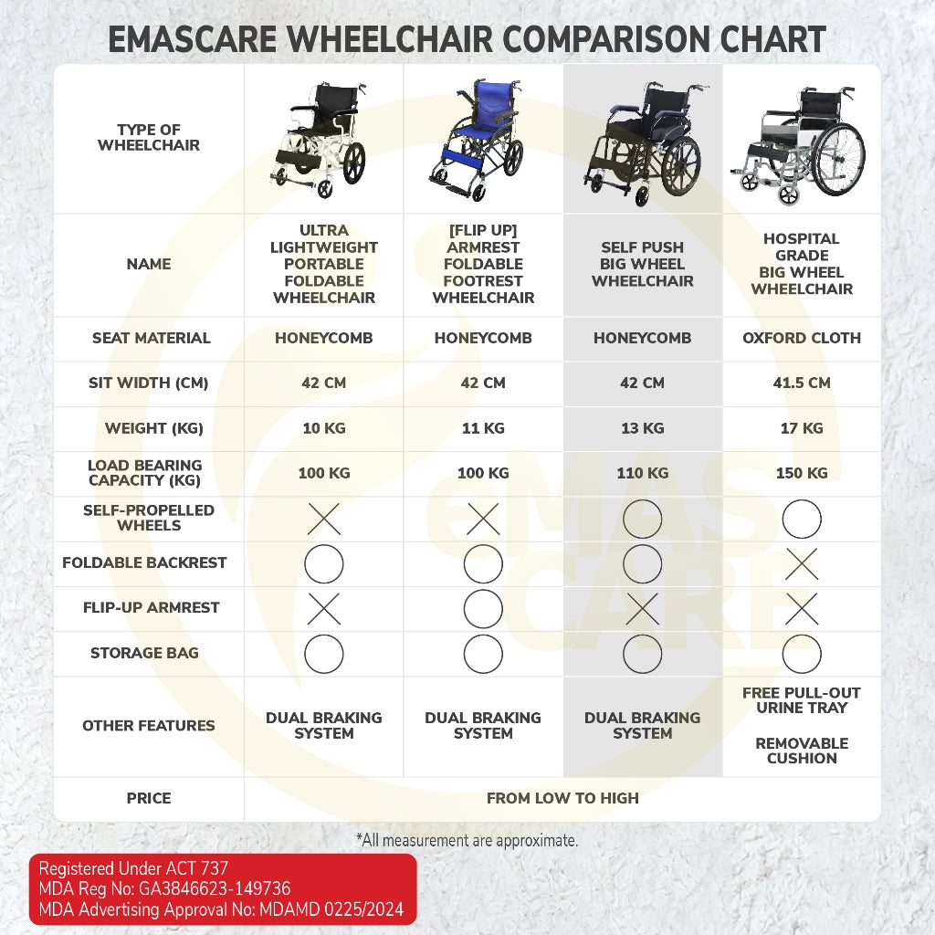 Emascare Self Push Big Wheel Wheelchair 13kg Kerusi Roda Ringan Tayar Besar GA3846623-149736 - MDA Approved