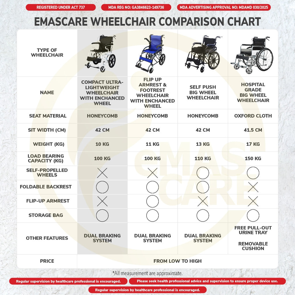 Emascare Ultra Lightweight Portable Foldable Wheelchair Ringan 10kg Tayar Kecil Kerusi GA3846623-149736 - MDA Approved